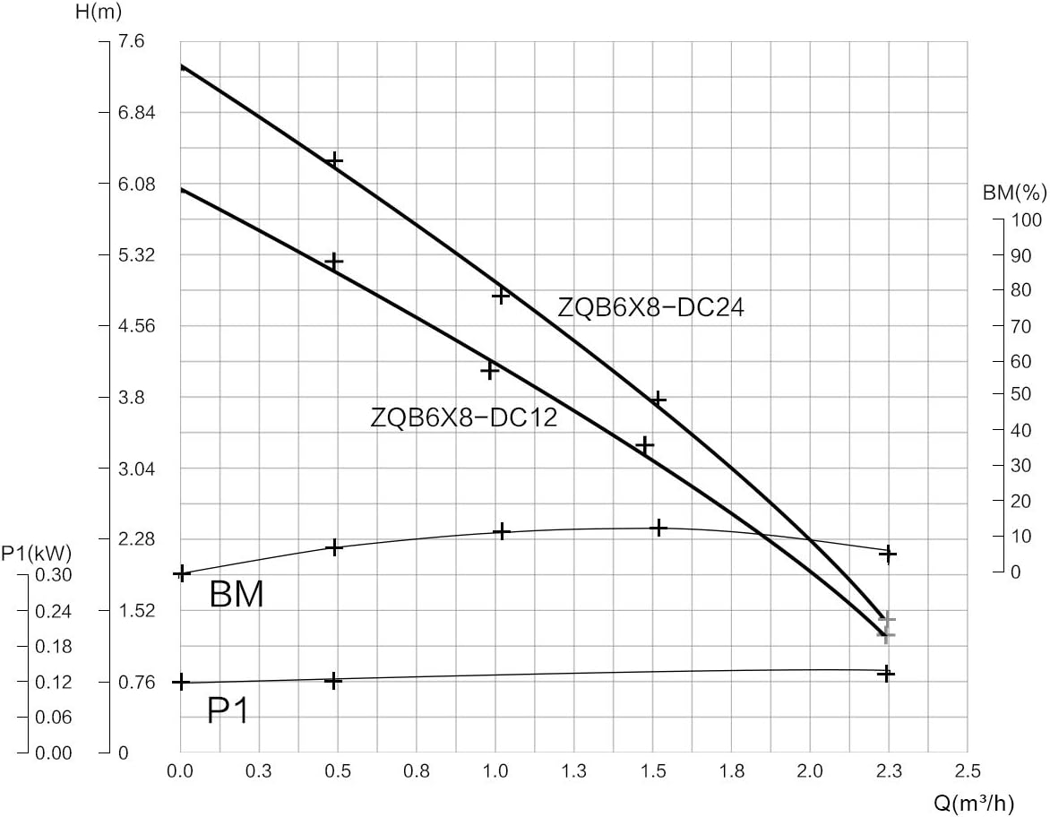 BACOENG 24V DC Farm & Ranch Solar Water Pump Submersible Well Pump DC 20FT Lift