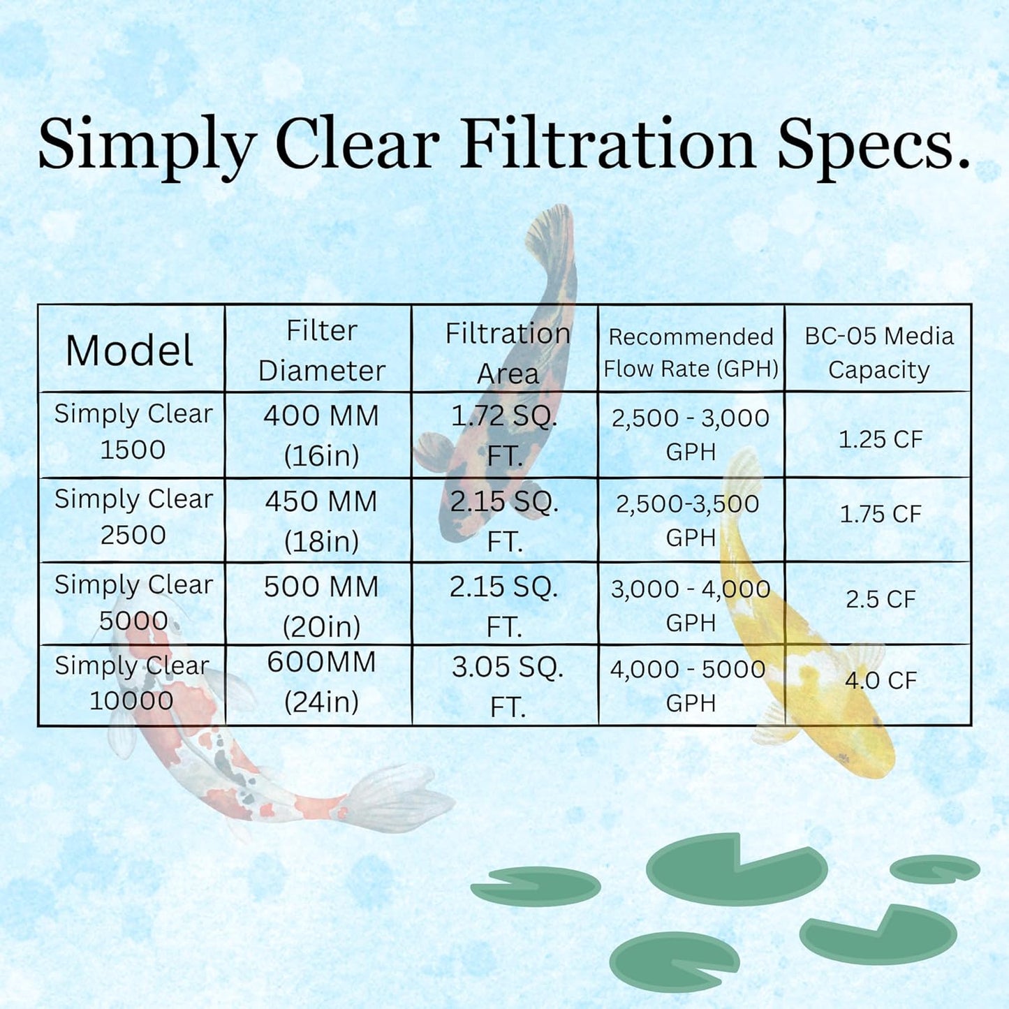 HALF OFF PONDS Simply Clear Koi Pond Filter System with 2HP Blower – Filters Ponds Up to 2,500 Gallons – Bio Comb Media, 6-Way Valve, Pressure Gauge- Mechanical & Biological Filtration