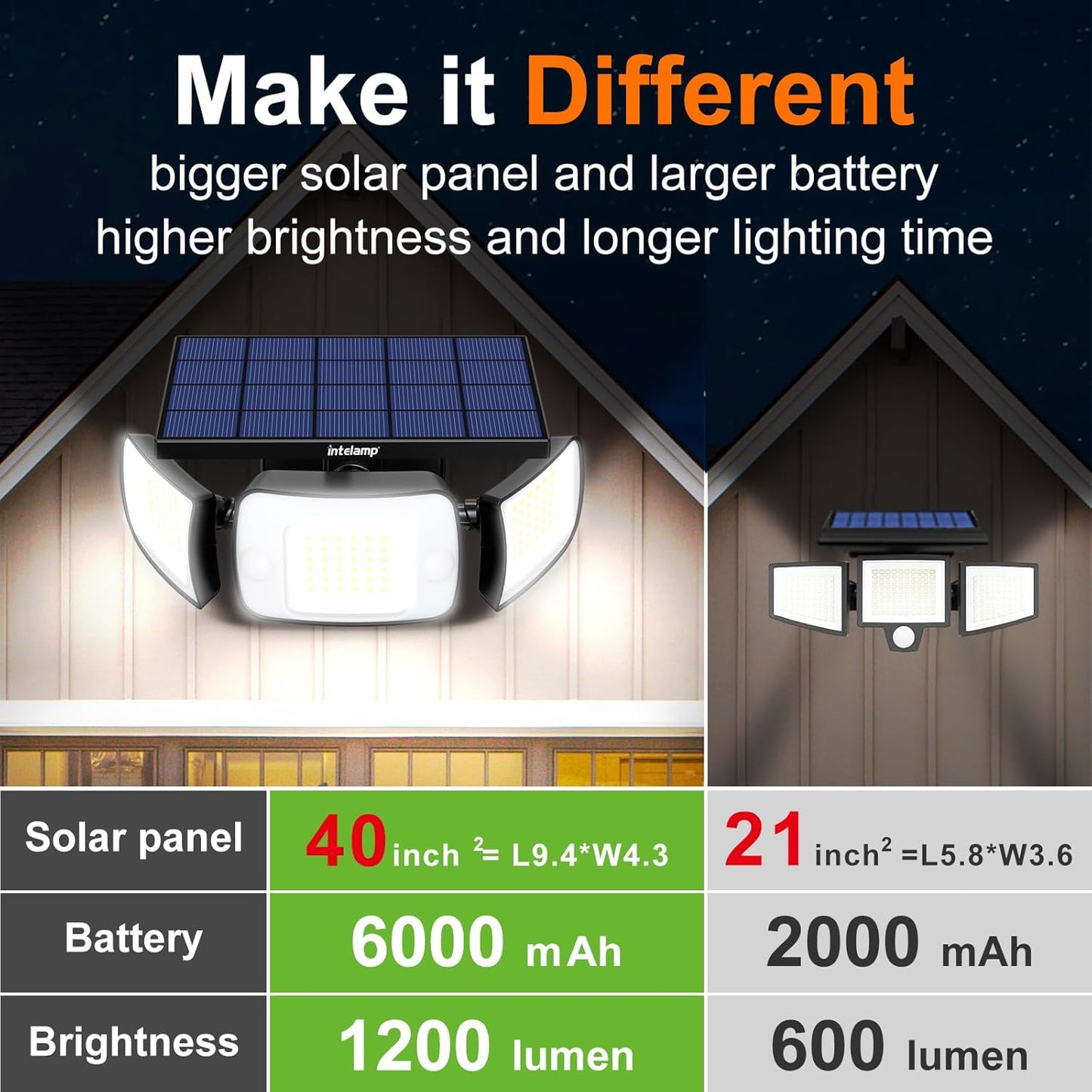 intelamp Solar Flood Lights Outdoor Waterproof, 6000mAh 1200LM Solar Powered Dual Motion Sensor LED Lighting Dusk to Dawn Security Floodlight Exterior with Remote for Outside Garden House Patio