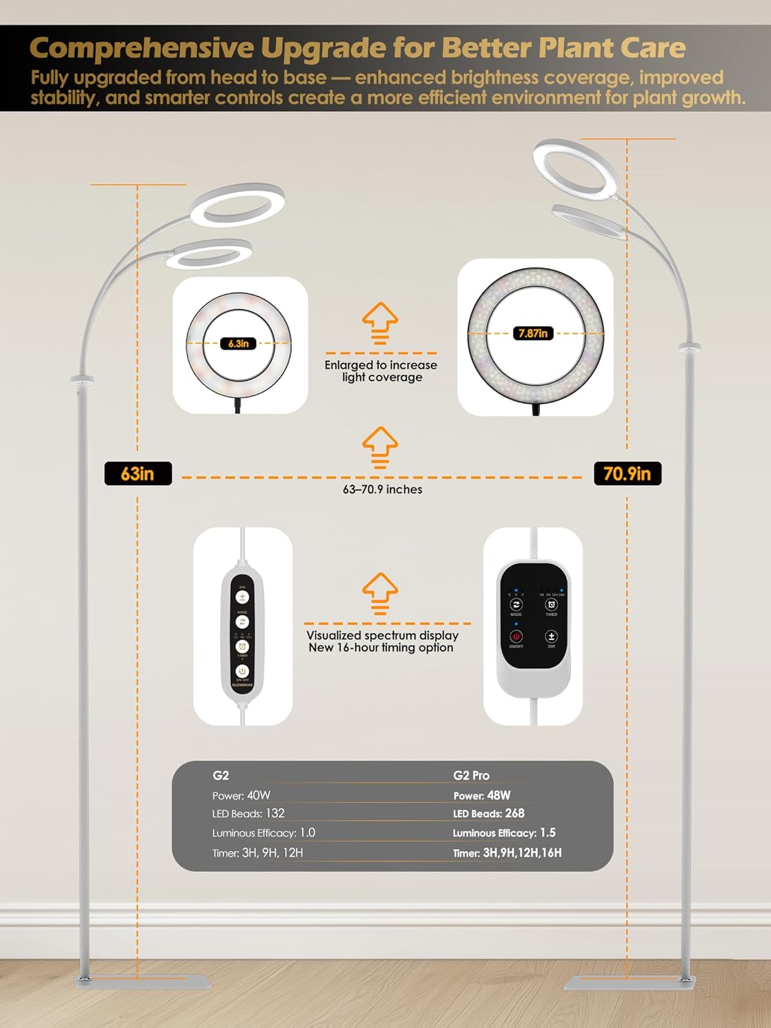 GLOWRIUM Grow Lights for Indoor Plants,Plant Light with 3/9/12/16H Grow Light Timer,2-Head 48W Full Spectrum LED Grow Light, 3 Lighting Mode and Stepless Dimming (White, 48W)