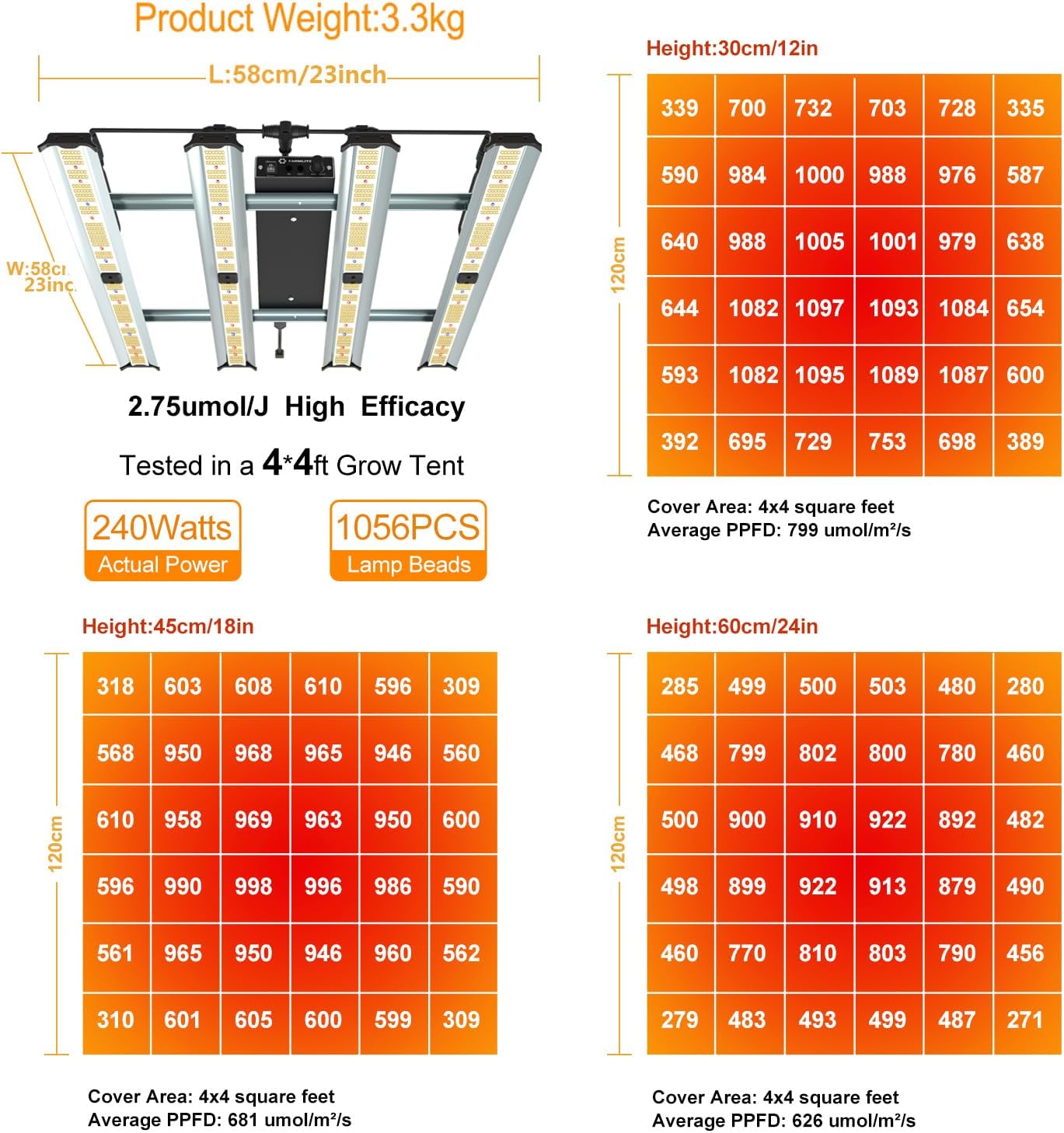 Grow Light FARMLITE LED Grow Lights for Indoor Plants Full Spectrum Growing Light Plant Hanging Growing Lamps Seedling Daisy Chain Dimmable Board 4x4ft Coverage