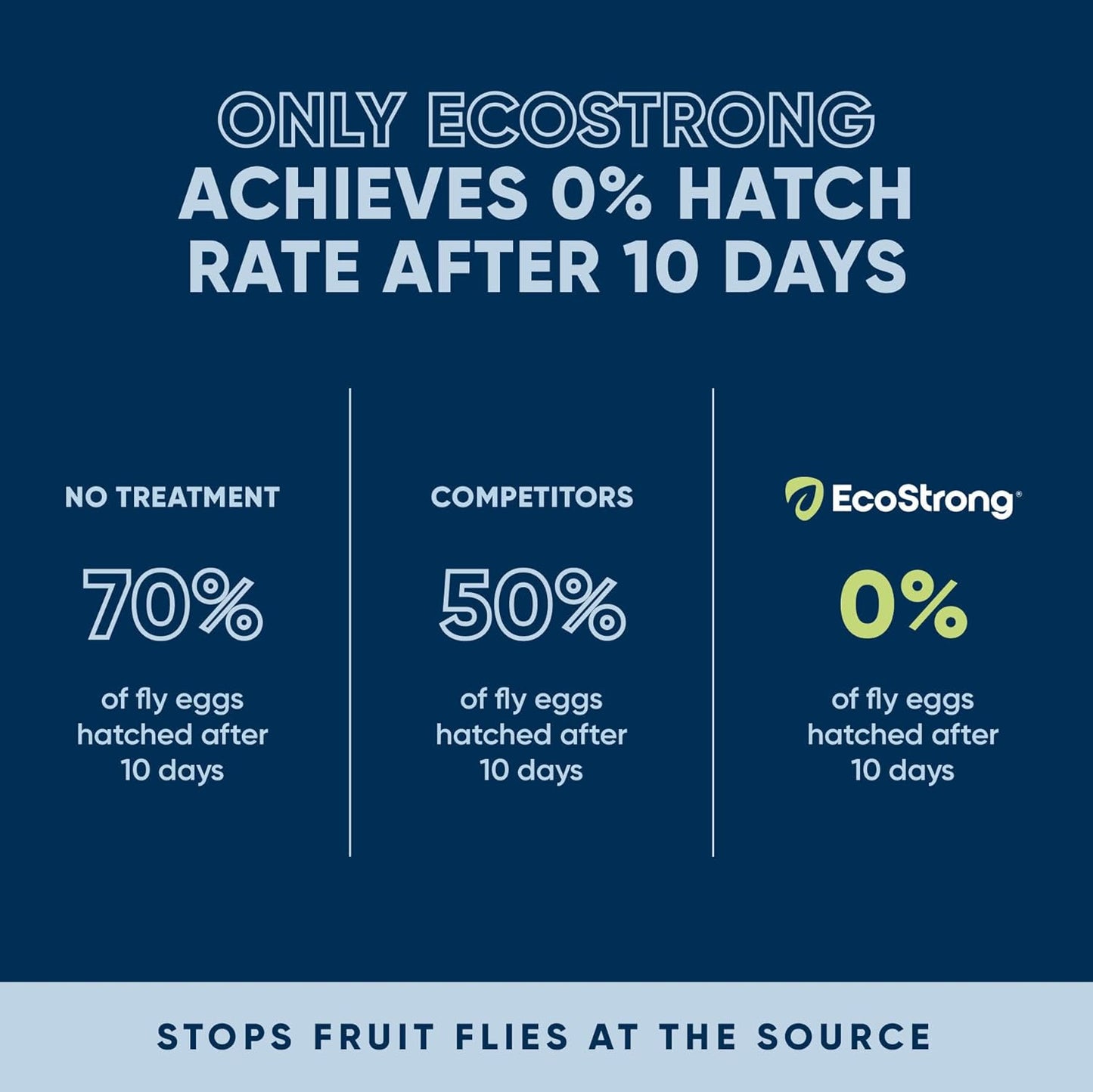 Fruit Fly Drain Treatment | Drain Fly Eliminator | Eliminates Gnats, Sewer Flies and More - Works in All Drains - 256 Fl Oz