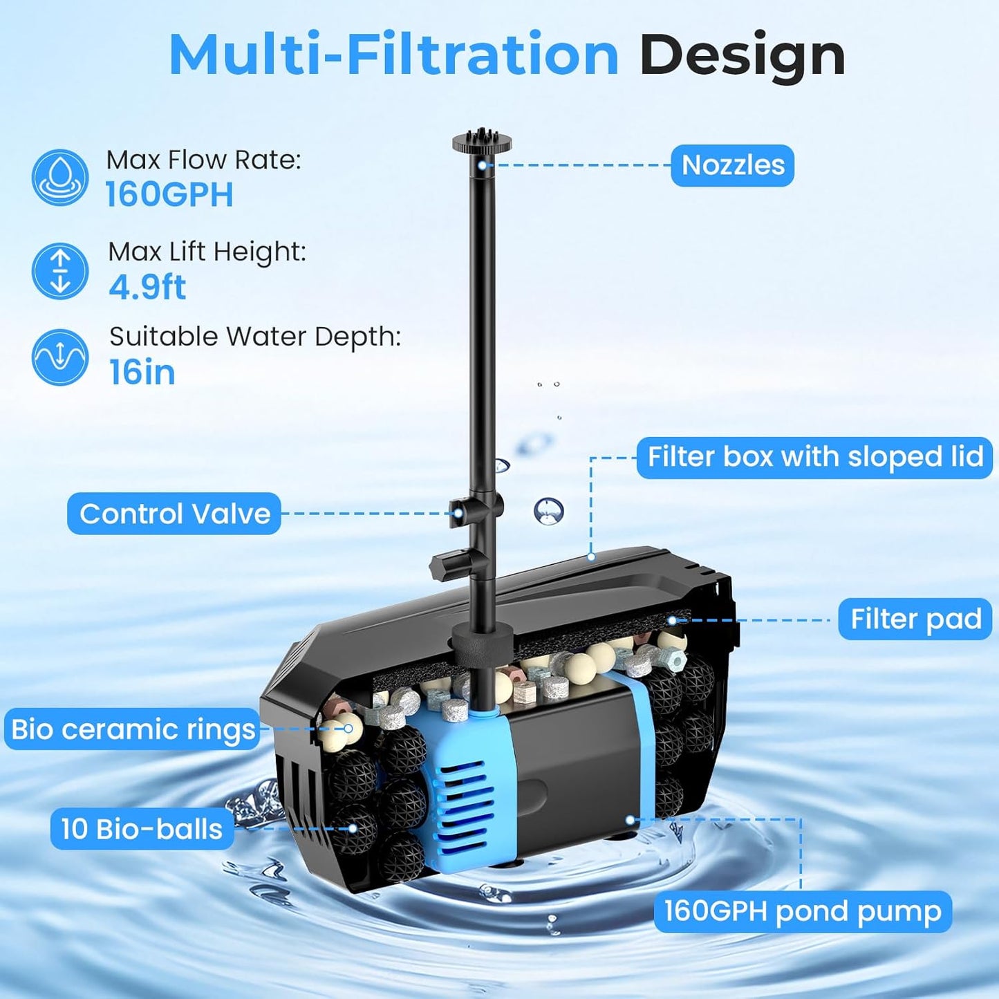 POPOSOAP Pond Filter with 12W Solar Fountain Pump, Solar Pond Filter with 160GPH Pump & Fountain Kit, Outdoor Filter Box with 6.6FT PVC Tubing, Perfect for Ponds Clean, Clear, and Add Water Features
