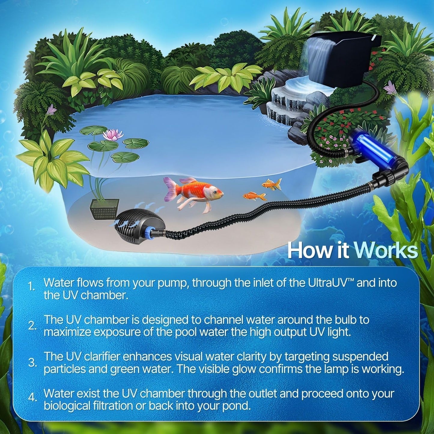 Flexzion Pond UV Lights for Outdoor Ponds - 36W Large Light, 9246-Gal Capacity, 4500L/H UV Pond Clarifier for Outdoor Ponds, Clears Water in Days (CUV-136)