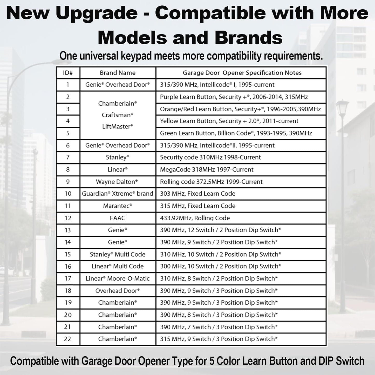 Universal Garage Door Opener Keypad Compatible with Genie/Liftmaster/Chamberlain/Craftsman/Linear/Wayne Garage Door Opener Keypad Replacement Both Works for DIP Switch and Smart Learn Button